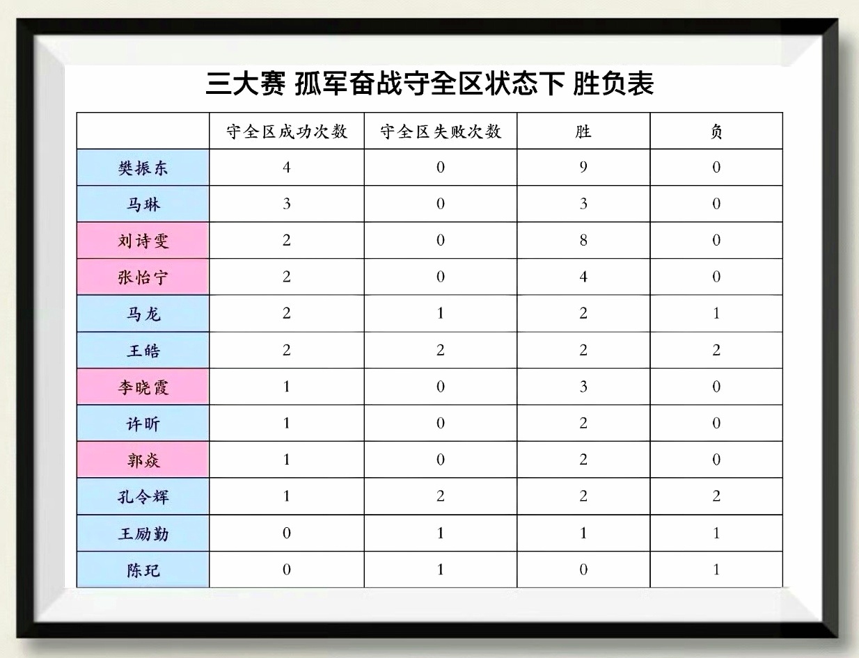 🏓 国乒史上三大赛多次孤军奋战守全区，单打从未输外战、从未直接或间接导致队友需