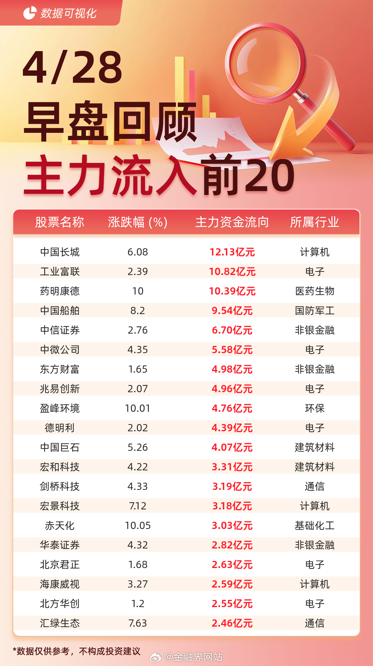 【主力资金流入前20：中国长城流入12.13亿元、工业富联流入10.82亿元】 
