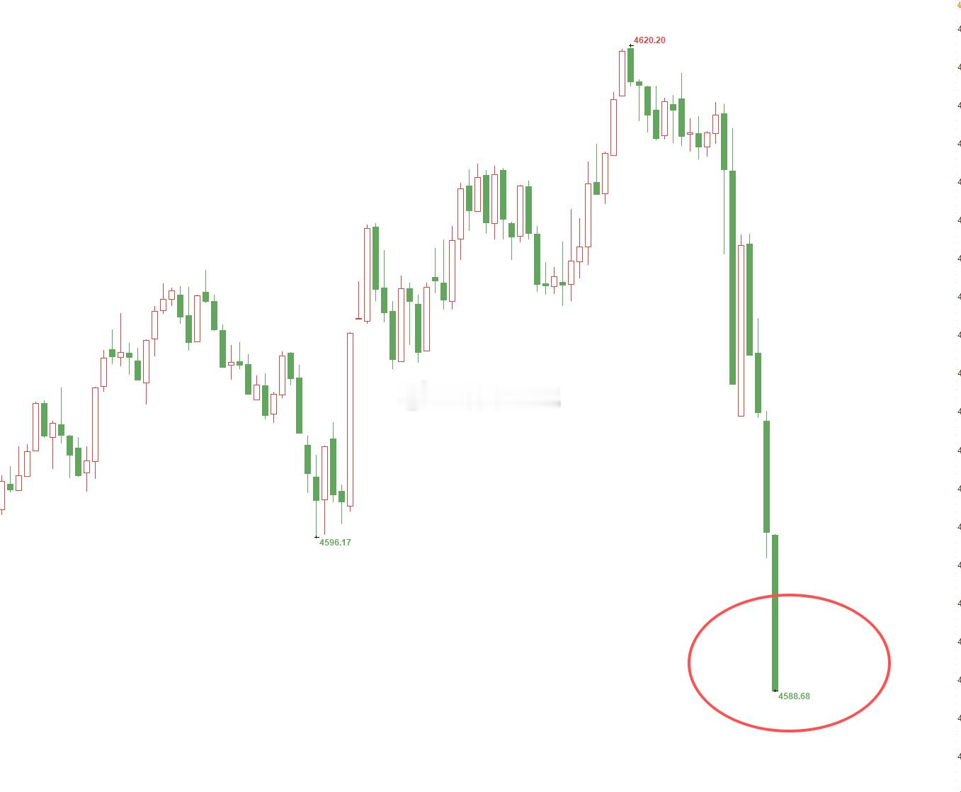 黄金4607位置空，4614位置加仓，险些被扫损出局，双仓在行情下跌至4590位