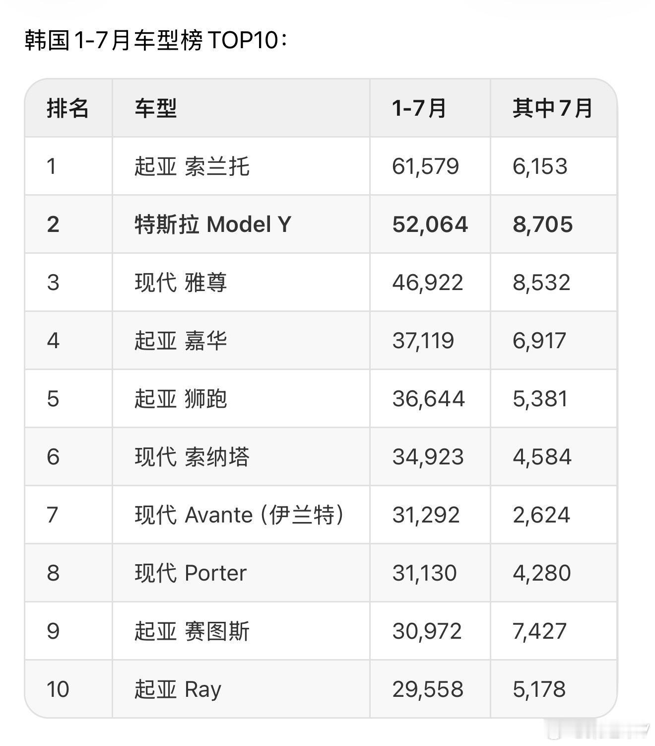 特斯拉（中国）出口第一大市场是韩国，1-7月出口数量是6.6万辆，月均9000多