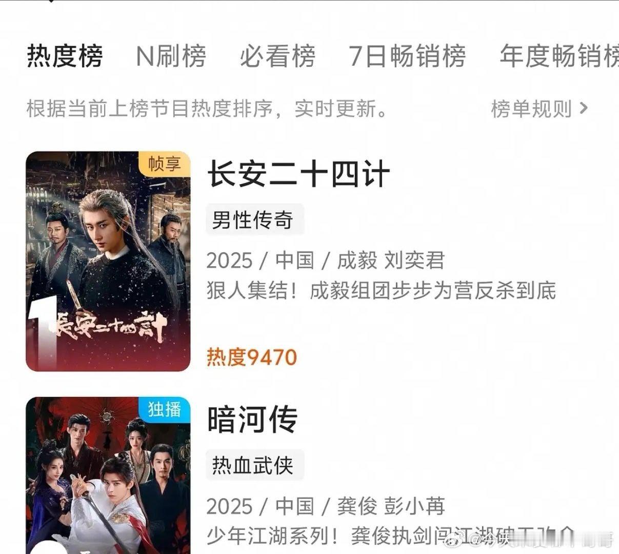 龚俊暗河传播出57天， 还在👖热度第二，独播剧热度榜第一，超强长尾 