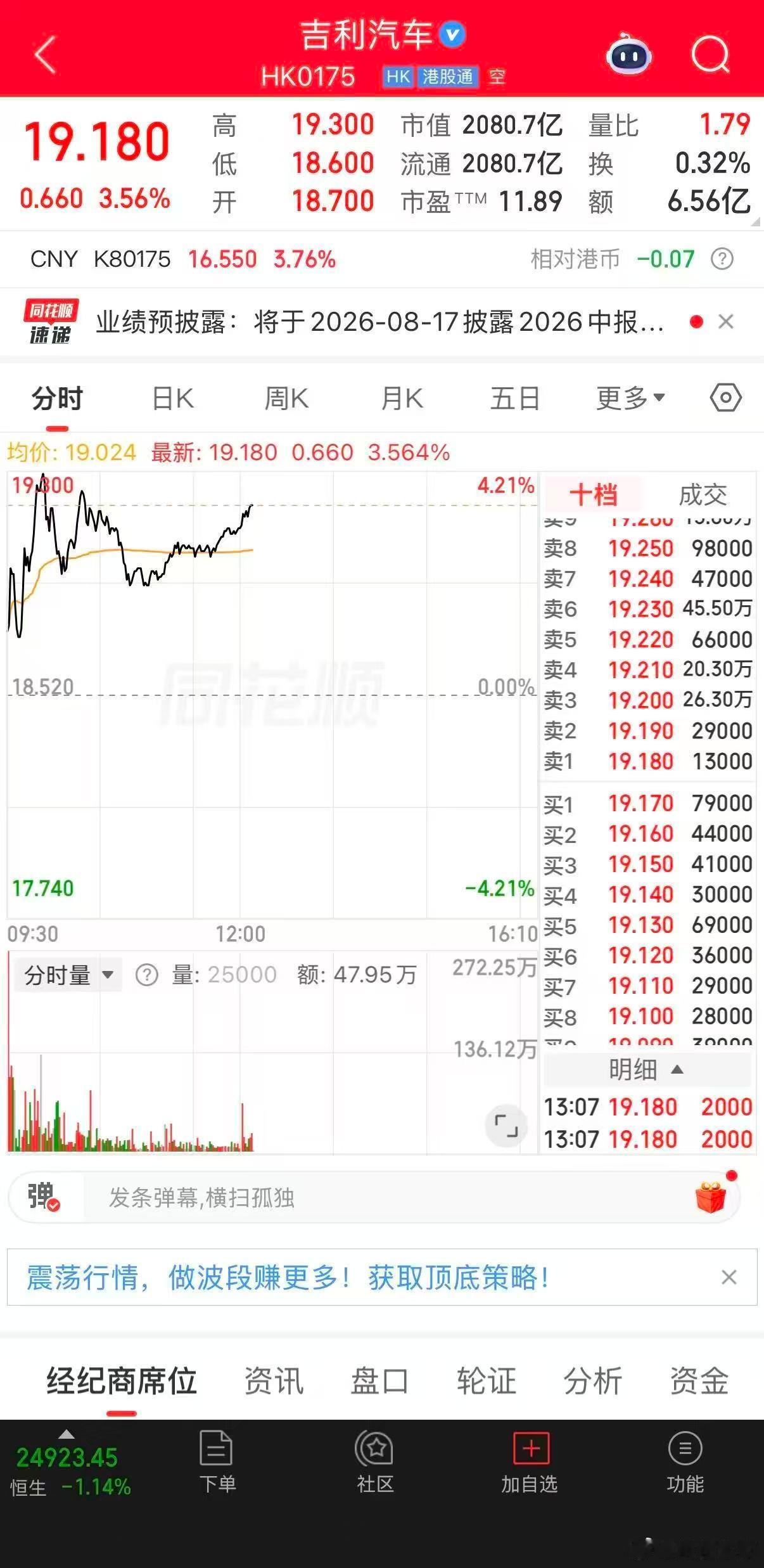 吉利汽车盘中涨逾4%，联手福特共享欧洲产能，投行看高目标价至 30 港元7月24