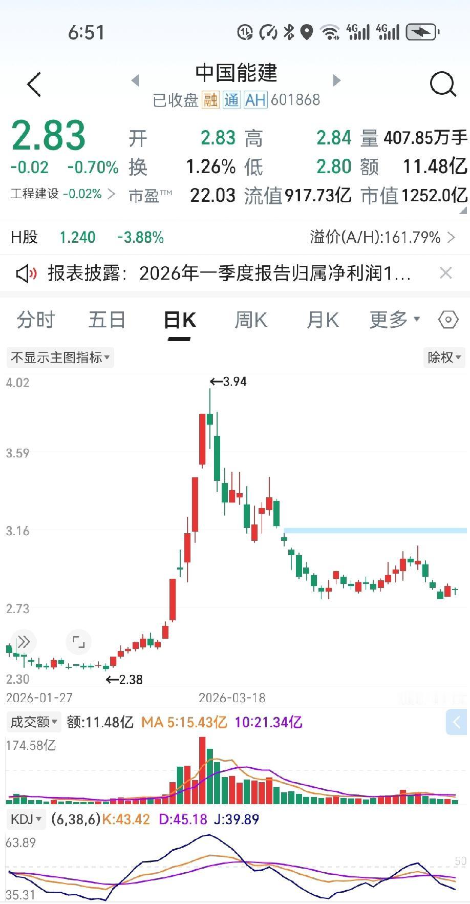 4月30日收盘，中国能建又跌了，报2.83元。全天振幅只有1.4%，走势平得像心