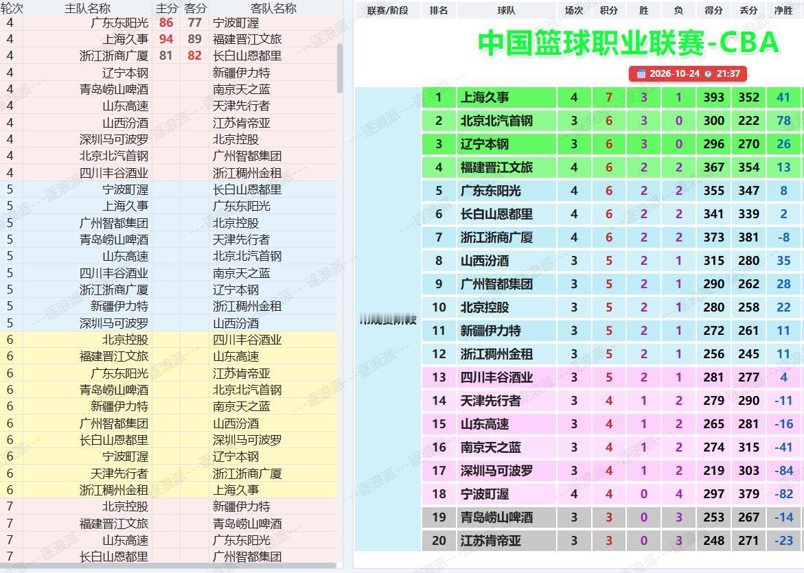 CBA第四轮，上海94-89险胜福建，多赛一场暂时位列榜首；广东86-77拿下宁