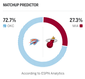 ESPN预测明日热火队对阵雷霆赢球概率为27.3%!附伤病报告：出战成疑（50%