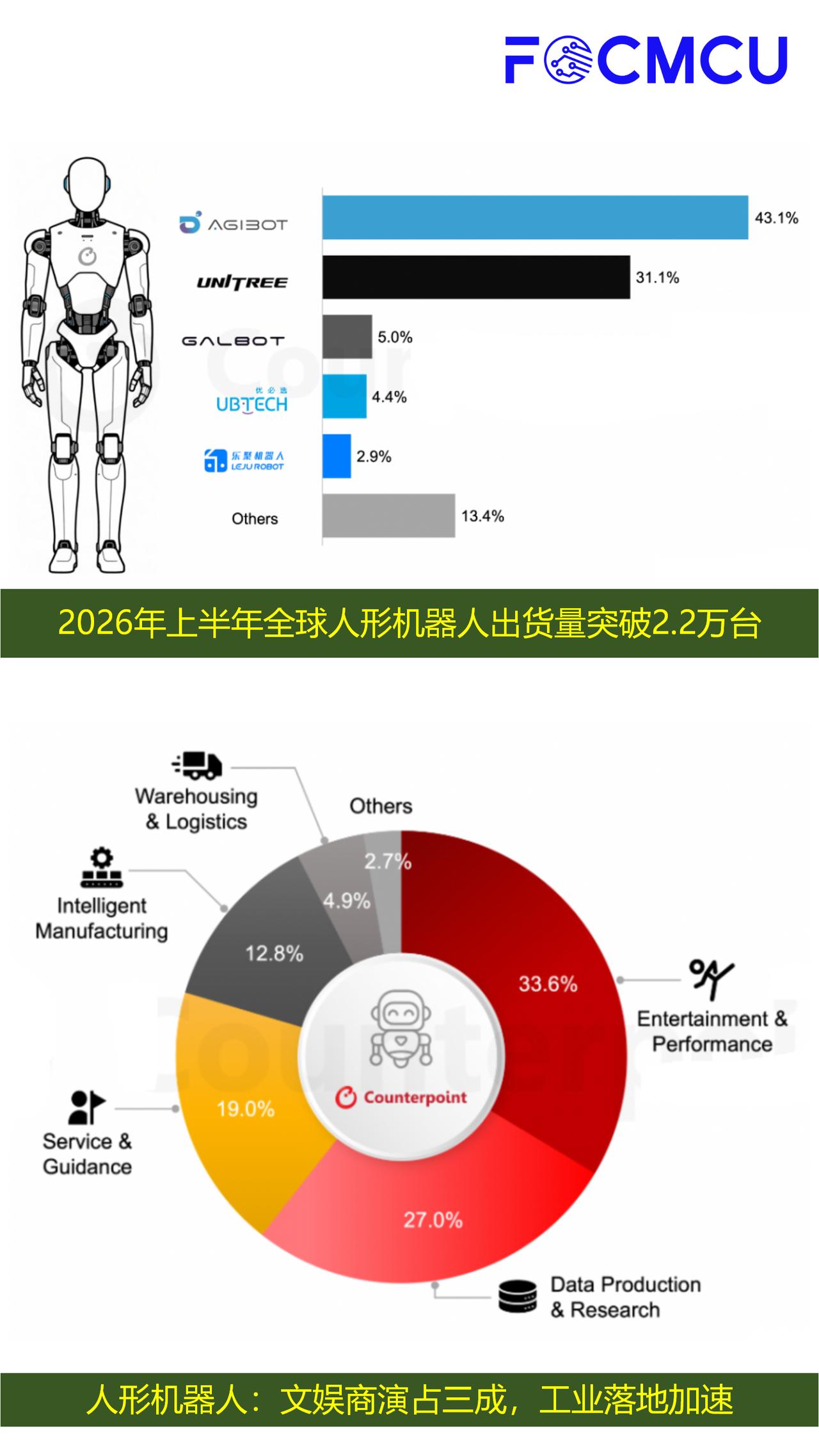 研报数据：2026上半年全球人形机器人出货2.2万台，增长近300%

8月20