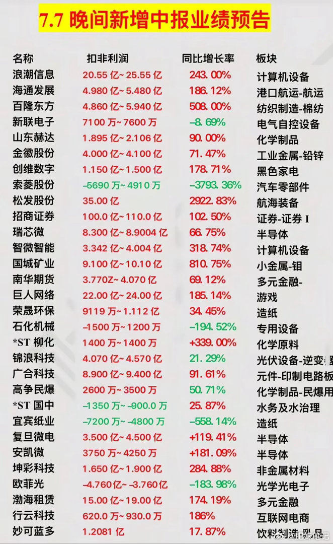 深夜重磅！最新中报成绩单公布，翻倍增长和大幅亏损名单整理好了股市分析
