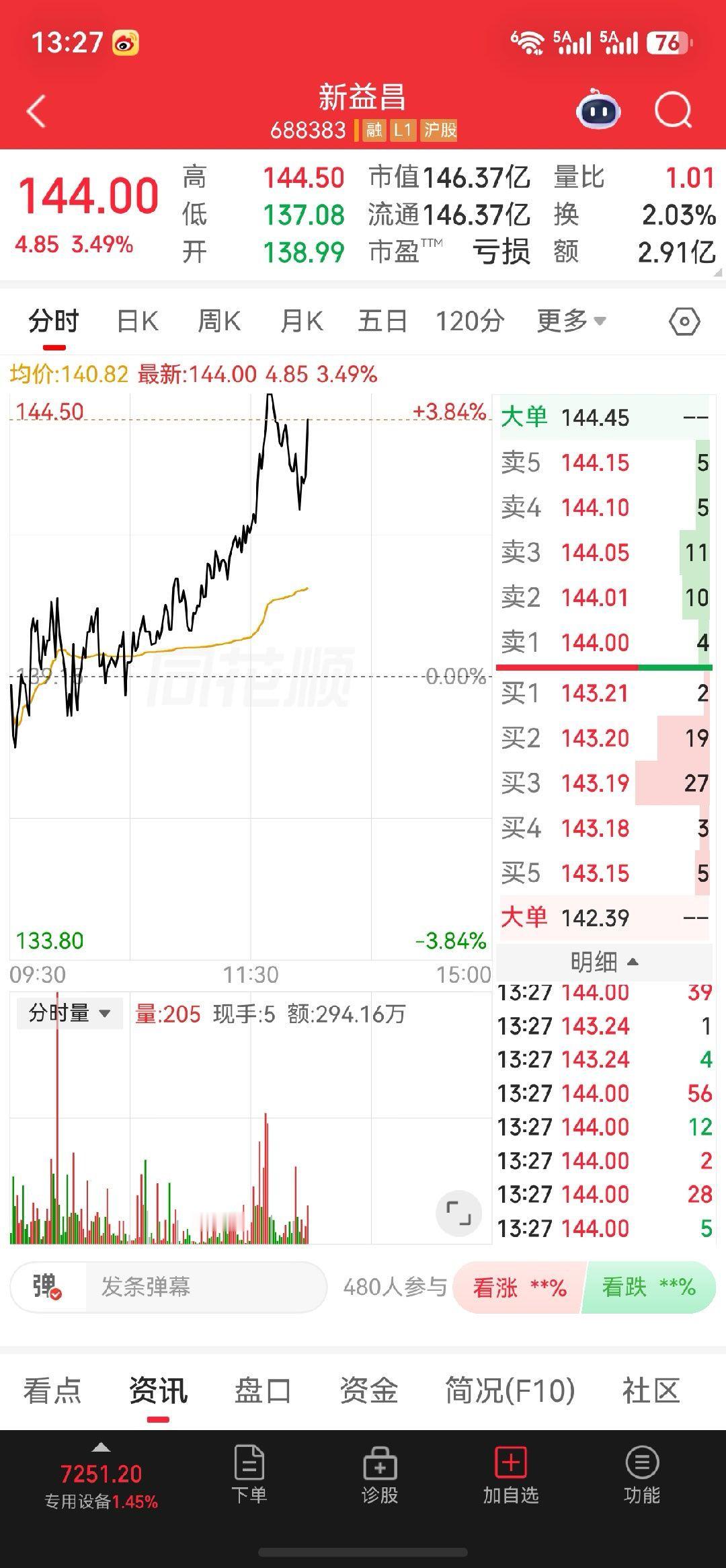 新益昌震荡走高，稳稳守住均价线，资金承接良好 ​​​