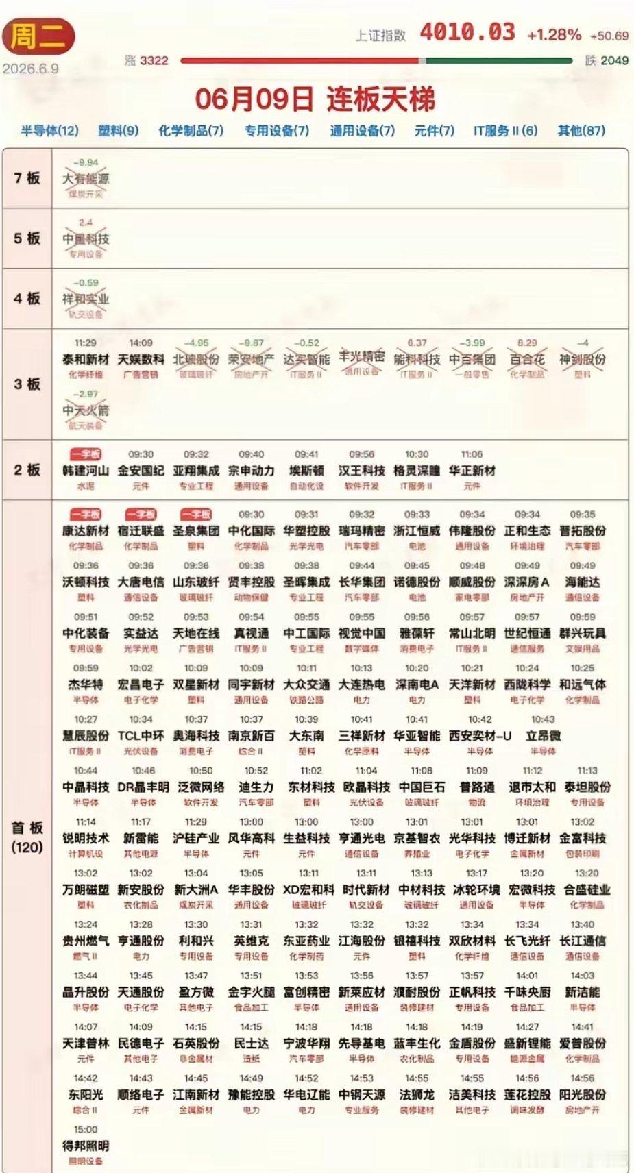 6月9日涨停板汇总！科技行情炸裂！今日午后涨停板一度增加超过60只，最终剔除ST