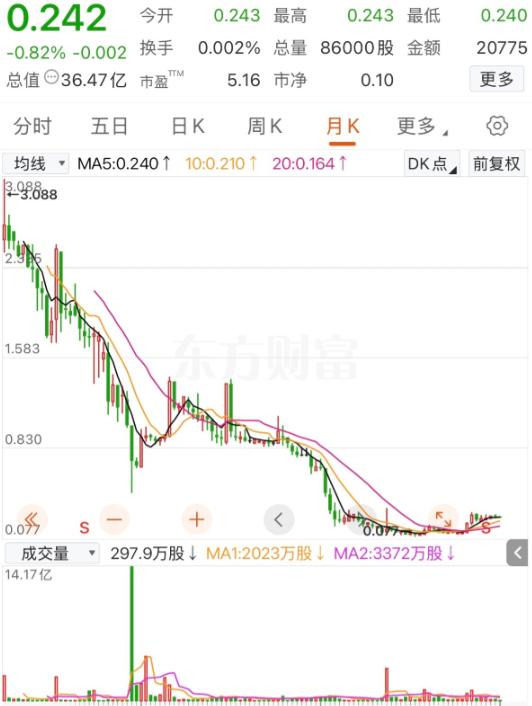 银行股能够跌到每股0.24元，也是够离谱的！一网友在此股票3元时买入100000