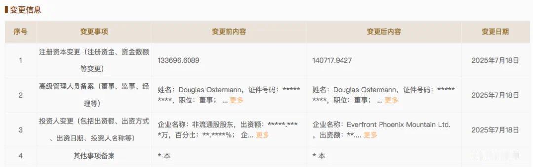 零跑汽车发生工商变更
公司注册资本由约13.37亿元增加至约14.07亿元，增幅
