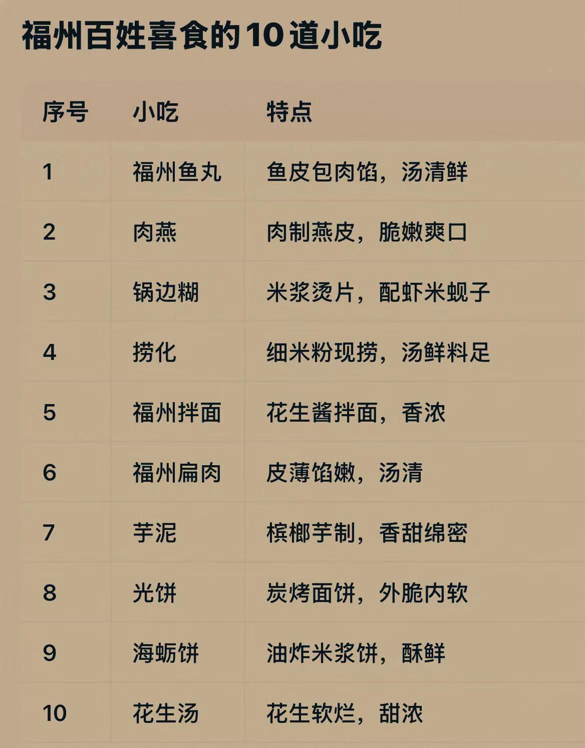 蓝光：福州百姓喜食的10道小吃。蓝光制作 城市美食榜单 平民美食天堂 我心中的美