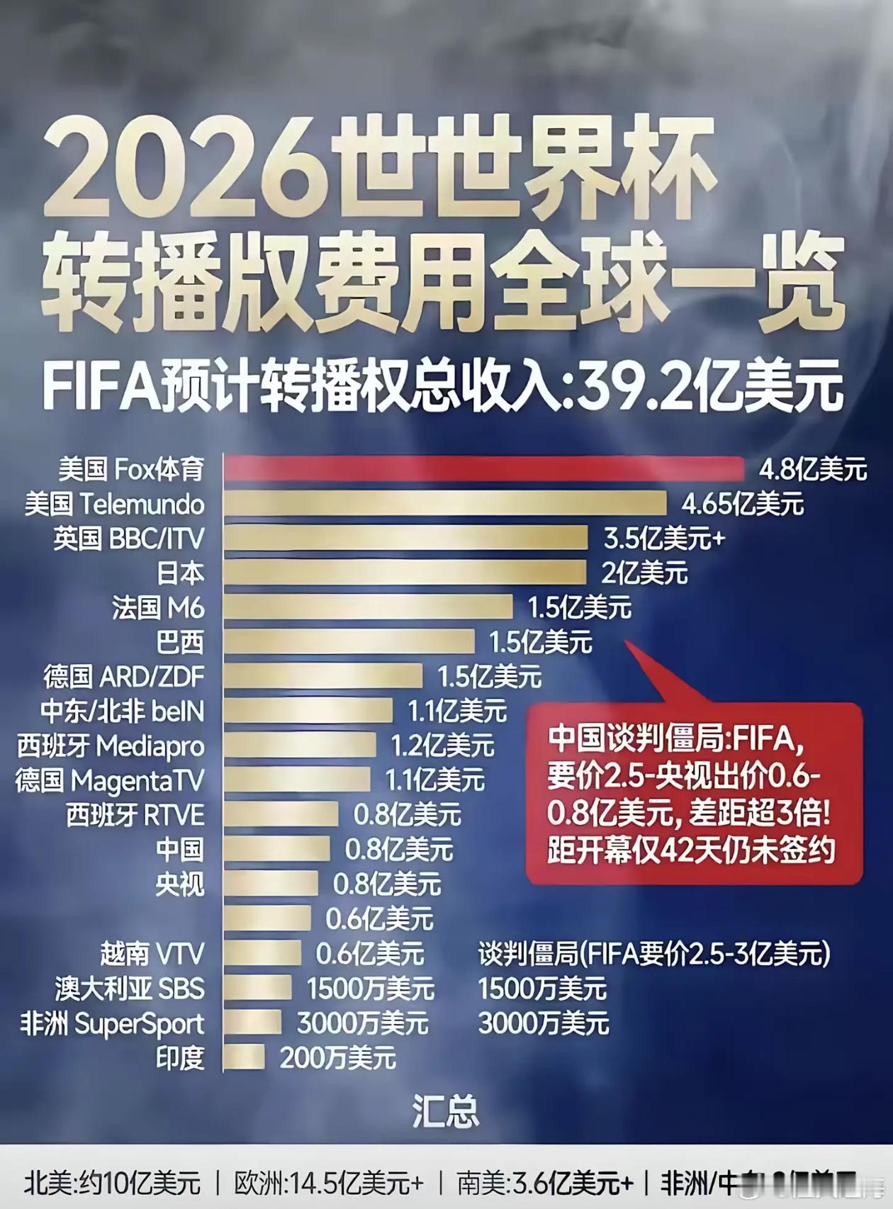 央视或低价拿下世界杯转播权我们可以没有世界杯，世界杯不能没有我们。如此高价收割，
