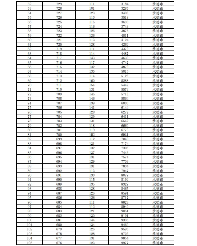承德市2026年中考成绩一分一档表公布 