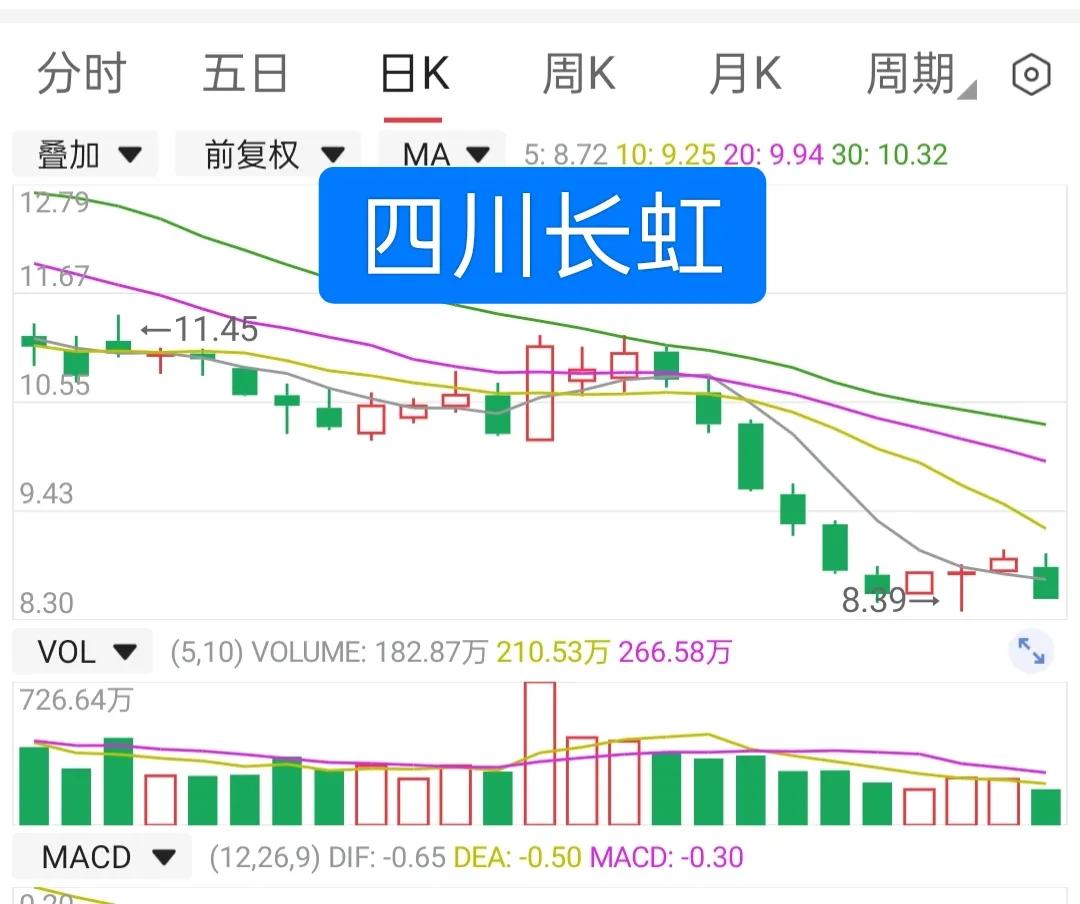 又一周结束了，四川长虹坚挺了三天，最终被周五的大跌偷塔，本周股价下跌3.29%，