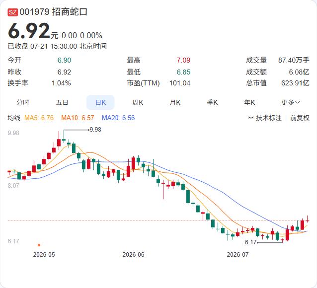 招商蛇口7月24日将有4.56亿股限售股解禁，股东为深圳市投资控股有限公司，持股