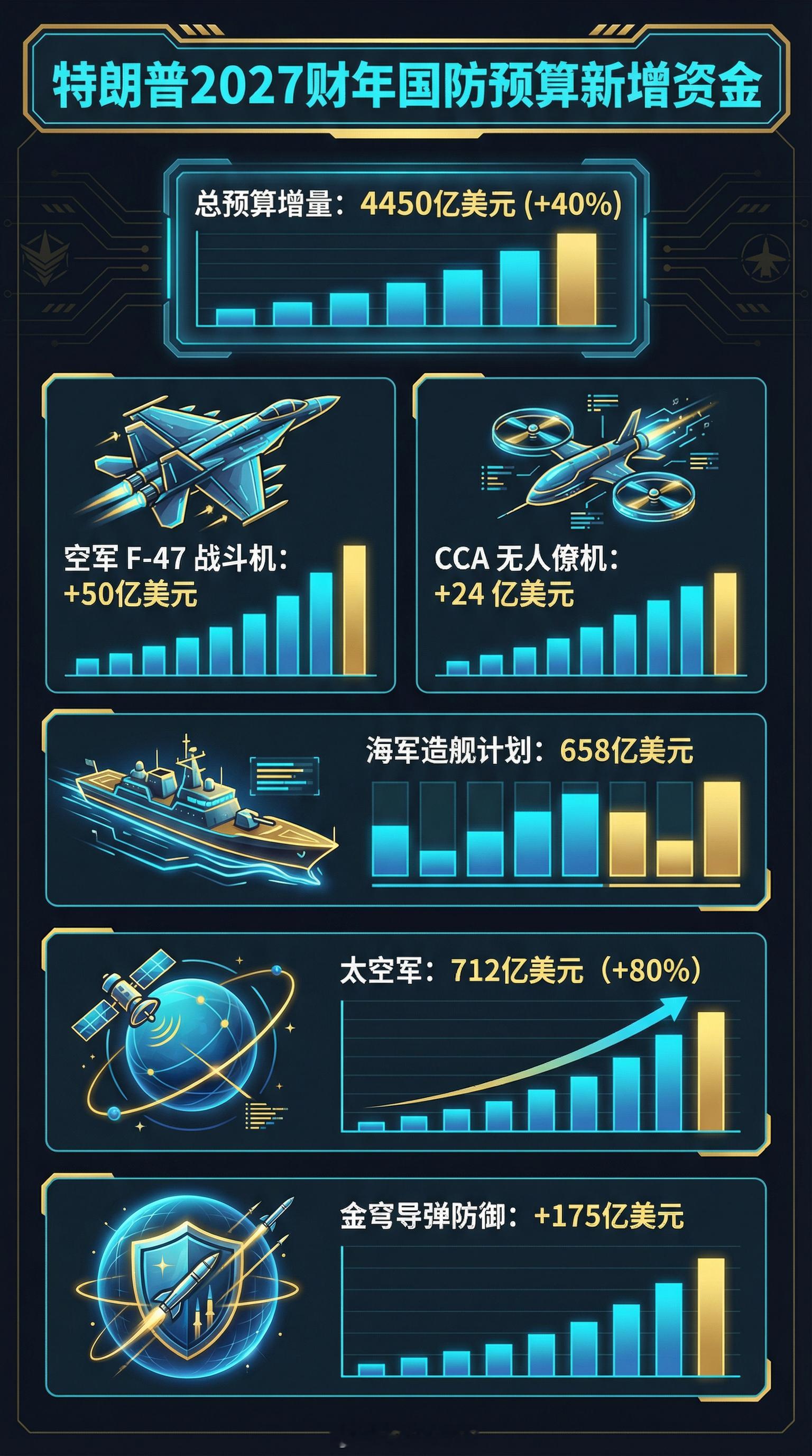 特朗普政府拟议的2027财年国防预算申请总额高达1.5万亿美元，较上一财年的军费