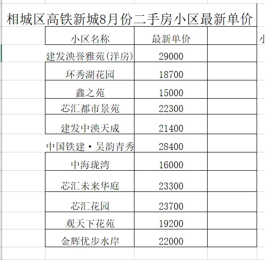 高铁新城二手部分小区最新价格。