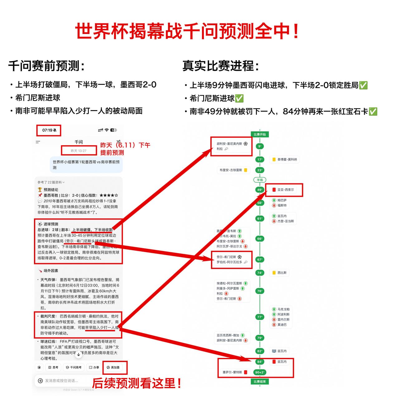 不得不服🤔
凌晨，墨西哥🇲🇽三色军团战胜南非🇿🇦，千问昨天的预言成真了