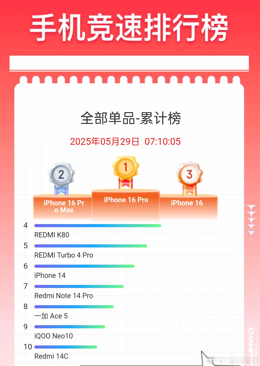 说好的不买呢？国补后iPhone16Pro重回销量第一看了眼单品累计榜，前三名全