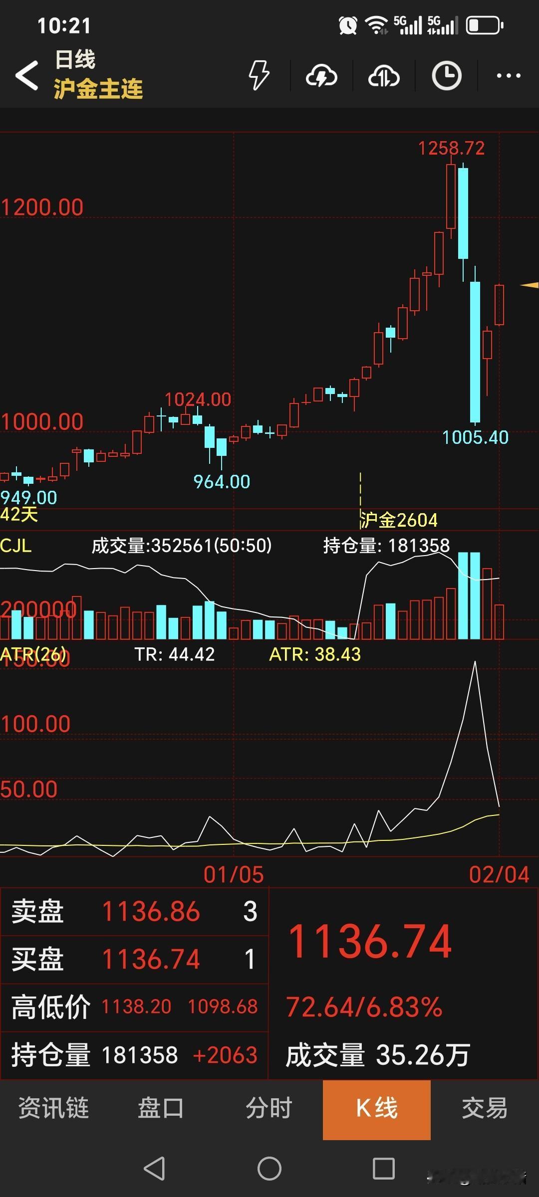 国内黄金期货
终于大幅反弹了。
随着外盘重新回到五千美元，
日内恢复交易后，
国