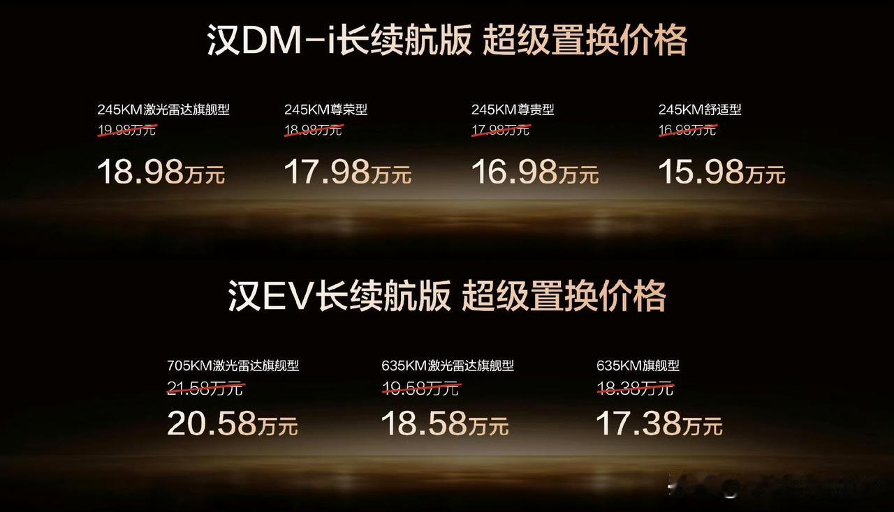 比亚迪汉长续航版上市。
这售价是进一步下探啊……
245km的Dm-i版超级置换
