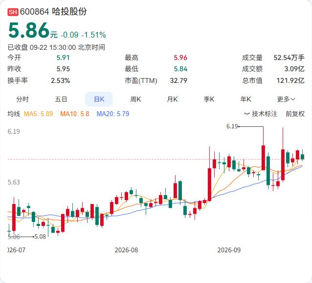 哈投股份的全资子公司江海证券，拿到了不超过15亿元公司债的注册批复。

9月22
