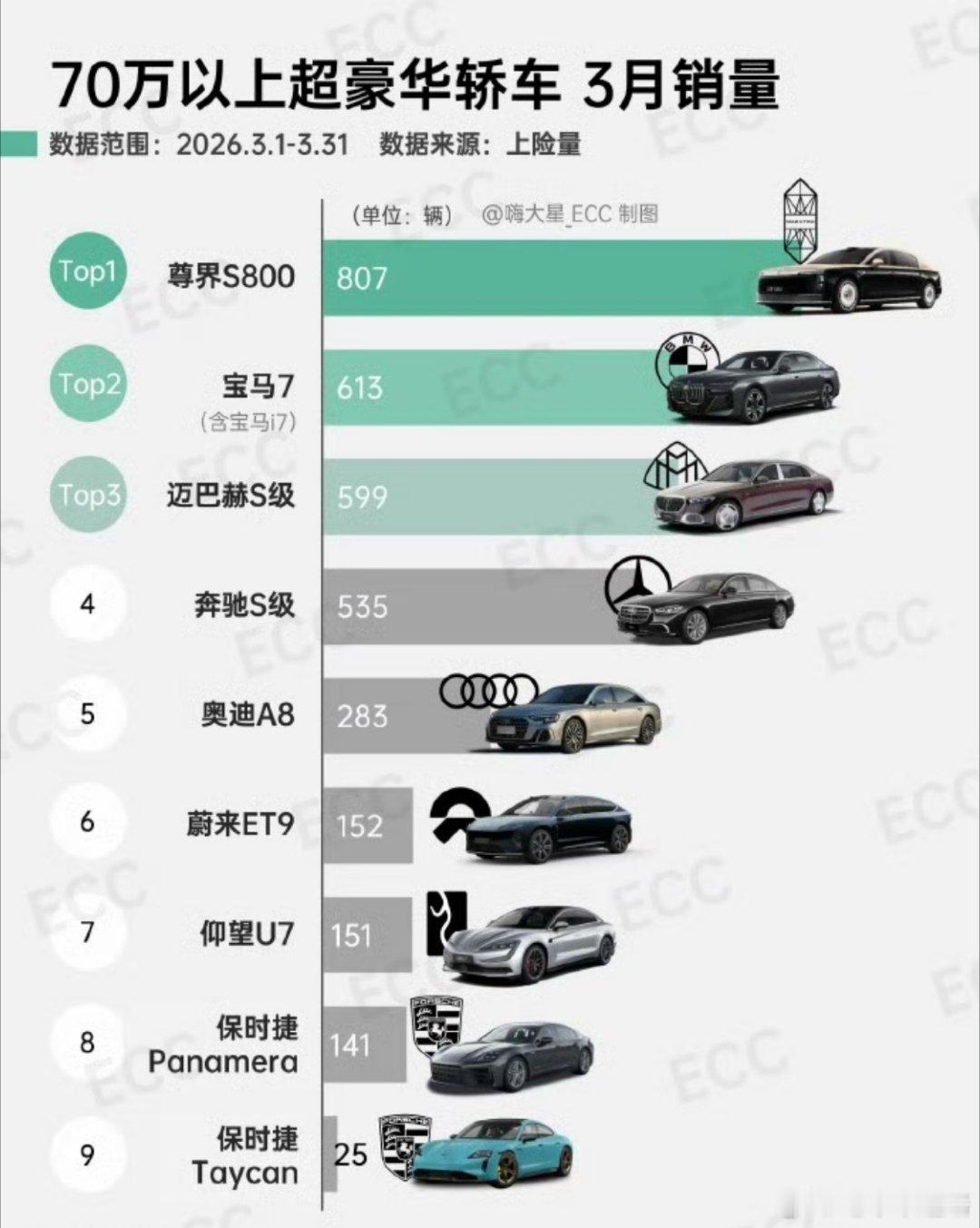 尊界S800登顶3月超豪华轿车榜毕竟谁不想要一辆高端的聪明车呢 