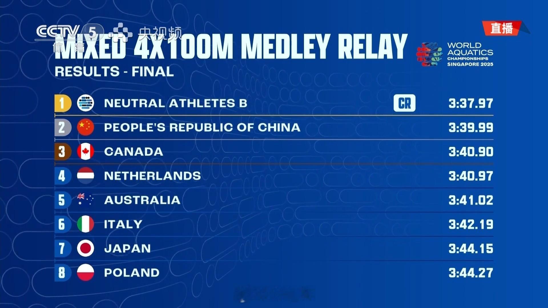 2025世界泳联锦标赛 男女混合混接决赛🇷🇺俄罗斯 3:37.97 CR🇨