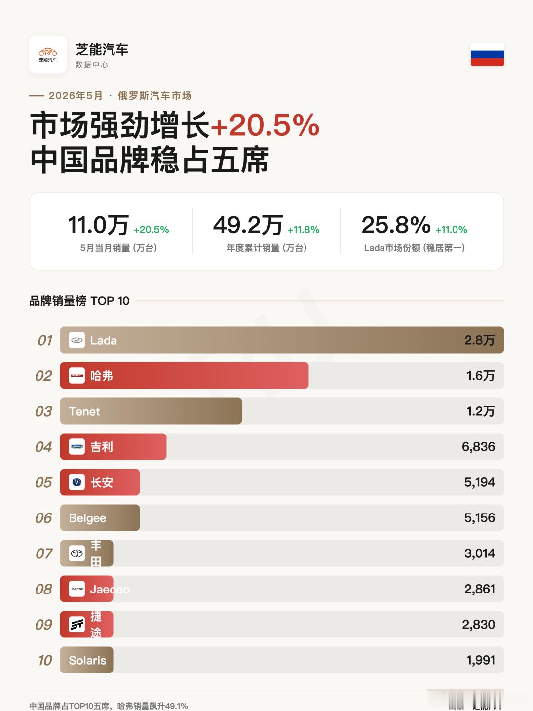 欧洲车市 | 俄罗斯2026年5月：哈弗狂飙49%，Tenet双车入榜2026年