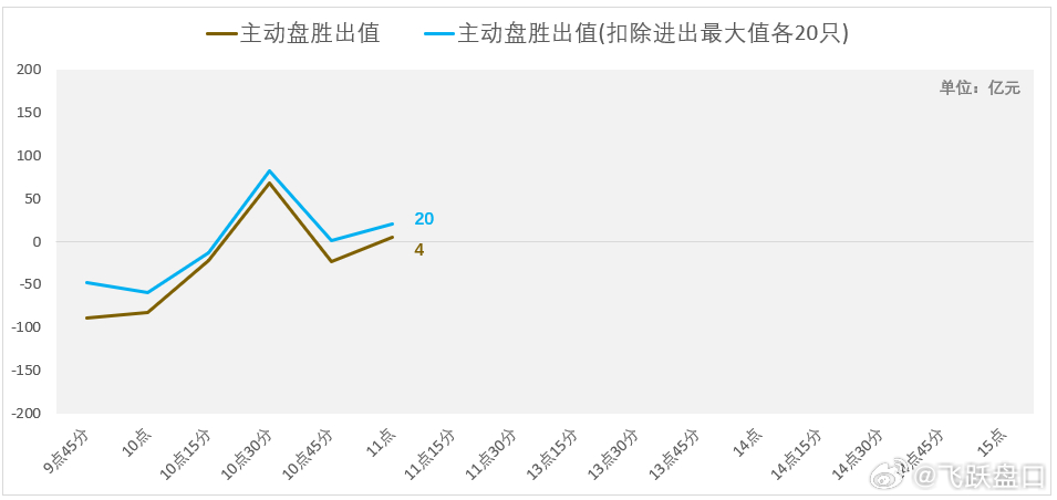 成交下降超过-8%，主动盘在局部与全局的争夺也都不明显。 ​​​