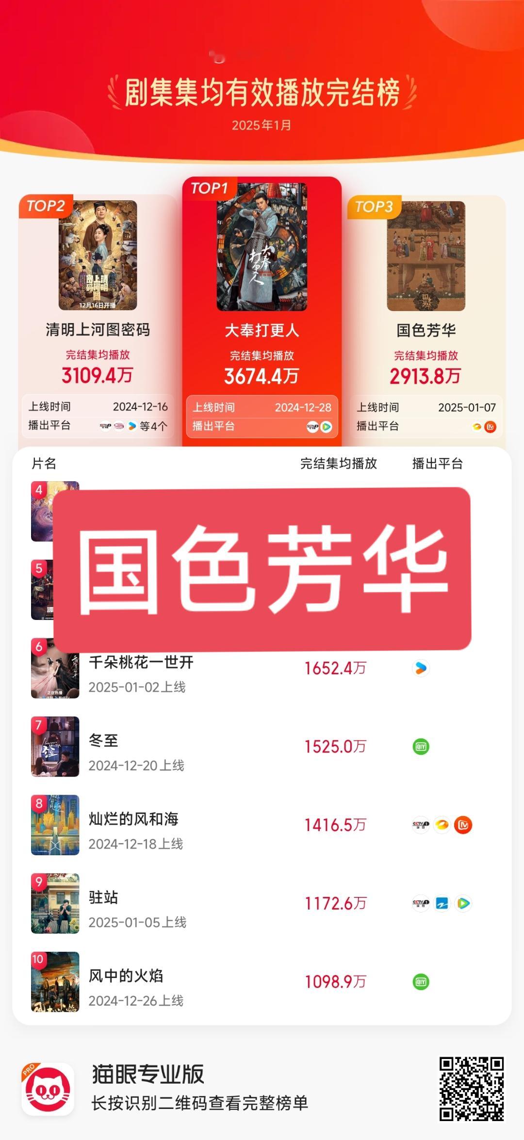 国色芳华云合一组数据——❶《国色芳华》同档期集均播放排第三名。❷《锦绣芳华》同档