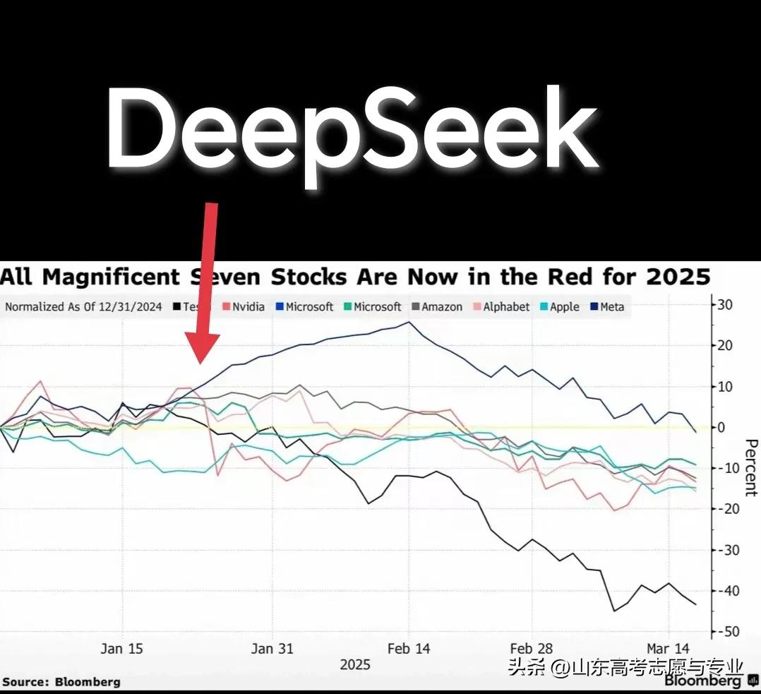 打崩美股！压垮美科技股“七巨头”：苹果、微软、英伟达、亚马逊、特斯拉、Alpha
