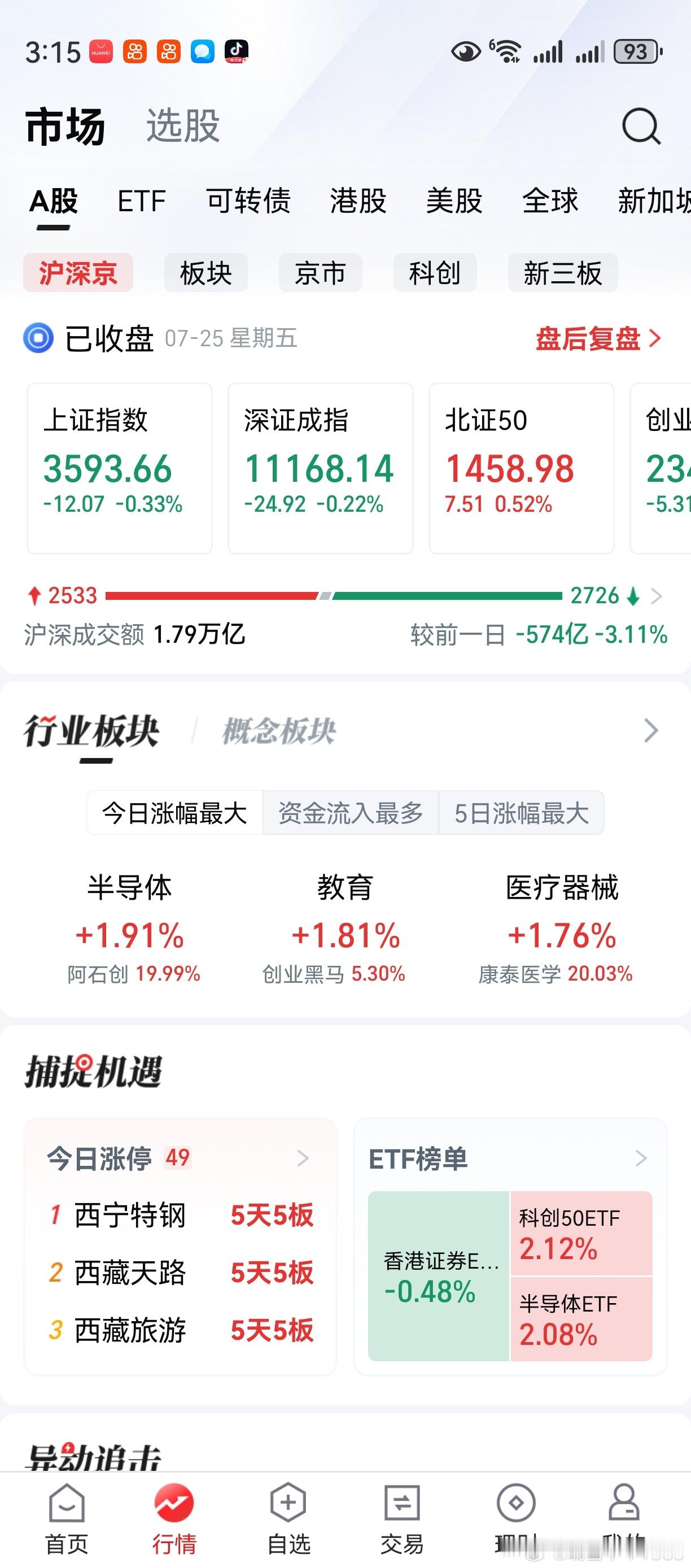 老鸭一记骚操作，哪壶不开提哪壶。上证创业板小阴线，无碍大局。科创板半导体芯片冷不
