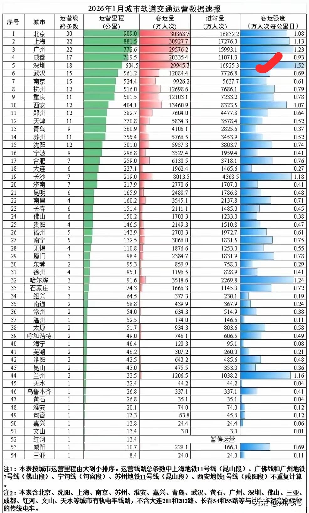 小小的深圳，人真多哇！
不得不说，随着深圳APEC倒计时，吸引力和城市魅力进一步