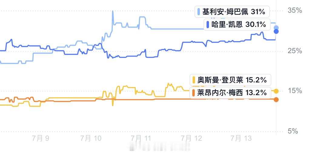 2026年金球奖最新概率更新。姆巴佩以31%的得奖概率反超凯恩，领跑榜单；凯恩以