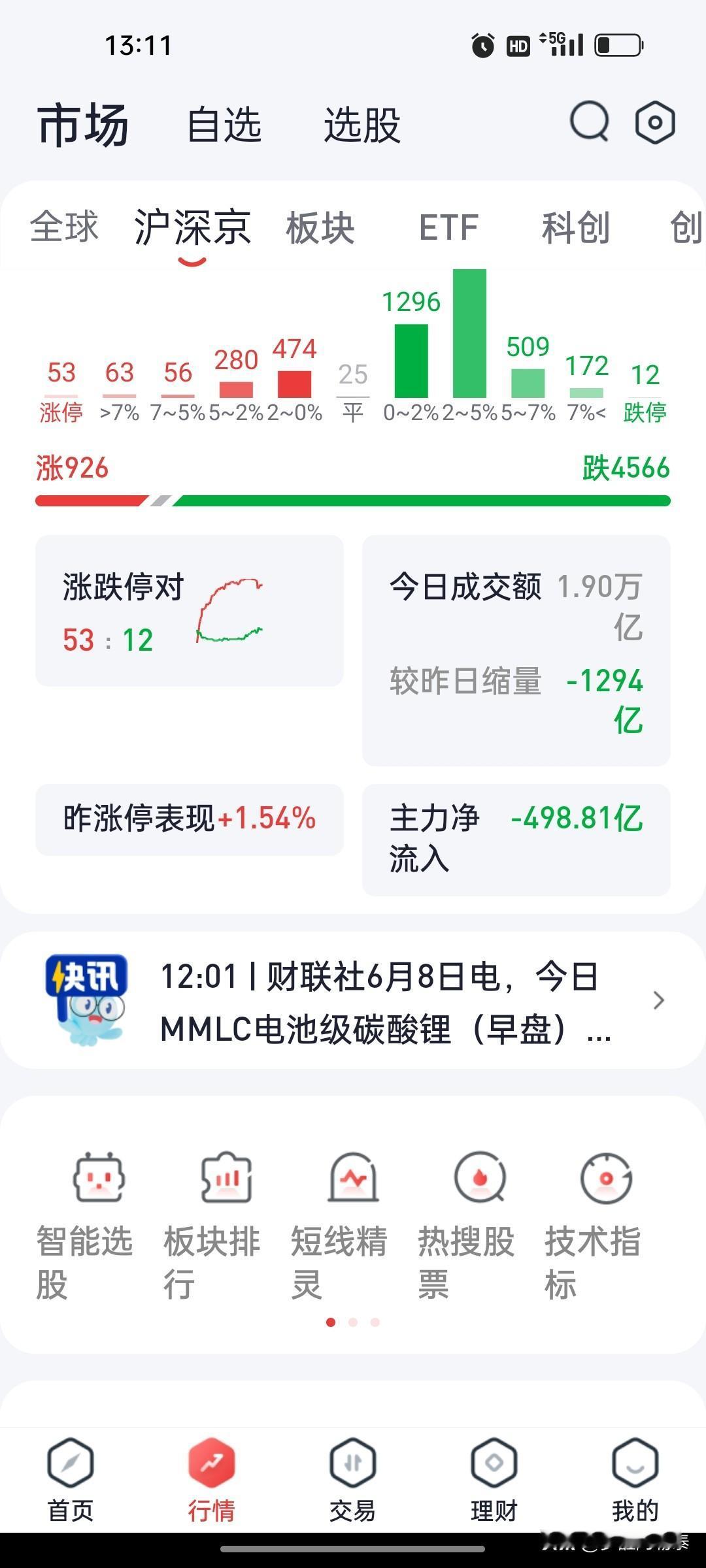 上午跌停家数才十几家，就有人喊股灾了。别听他们的。

上午科技板块跌的多，是因为