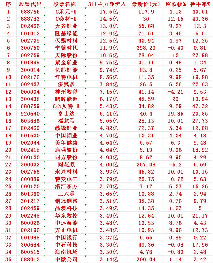 10月31日，前3天主力大幅买入的35名单！

C禾元-U：3日主力净流入 17