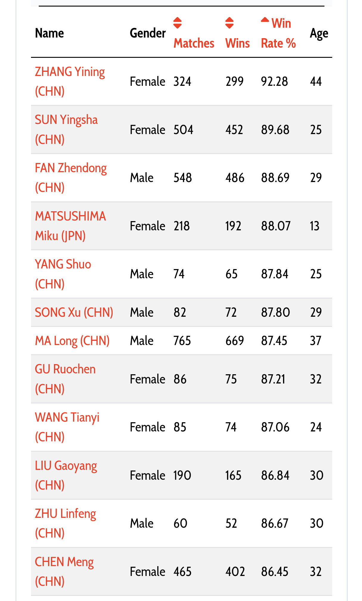 孙颖莎连续四年稳居女单世界第一科普一下乒乓球世界排名的规则，什么是孙颖莎的含金量
