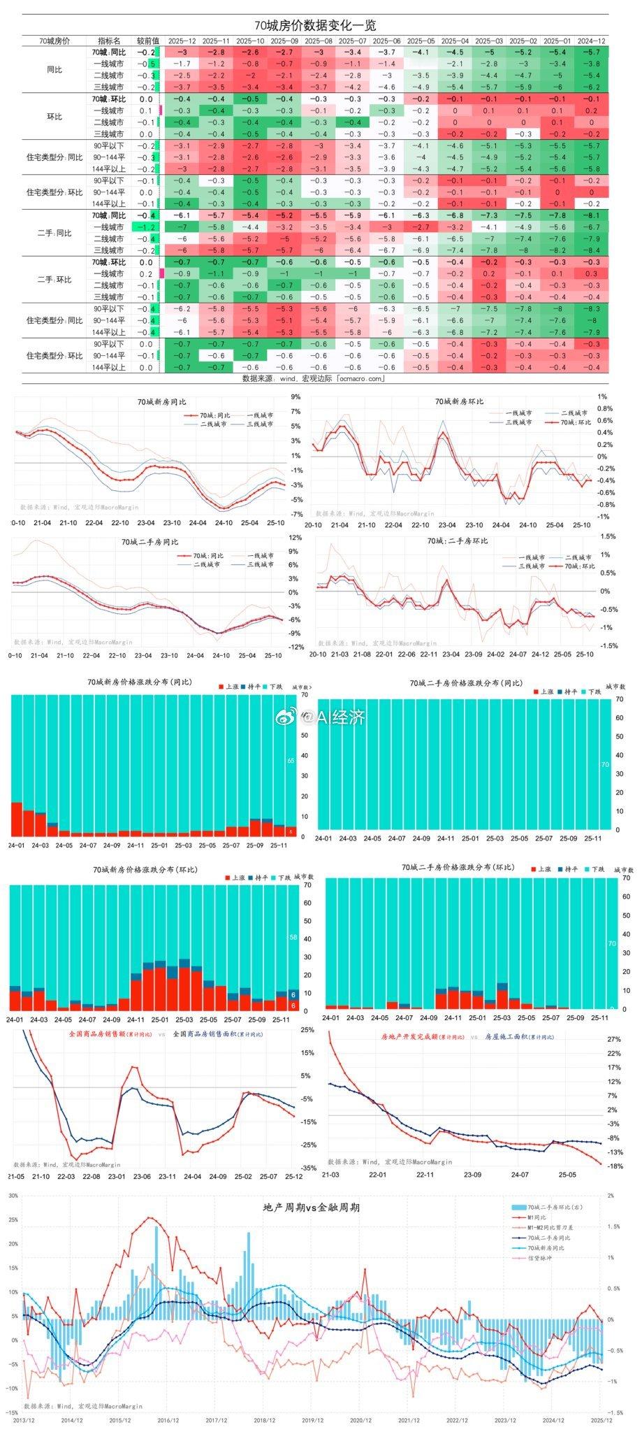 月更新房地产数据 