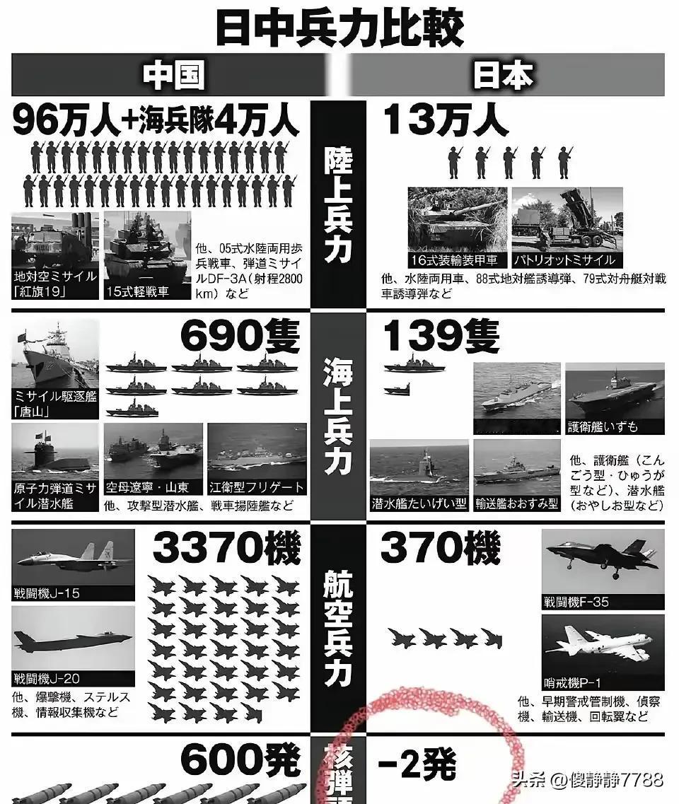 高市早苗，自不量力
挑战我们的核心利益统一台湾
她是眼瞎吗？
根本没有看看自己的