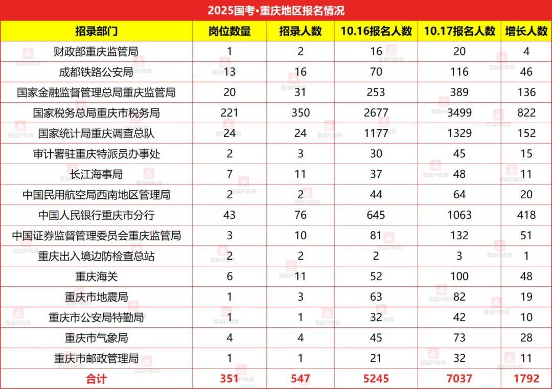 【报名统计】国考重庆7037人已报名，仅剩3个岗位无人报！截至10月17日16：