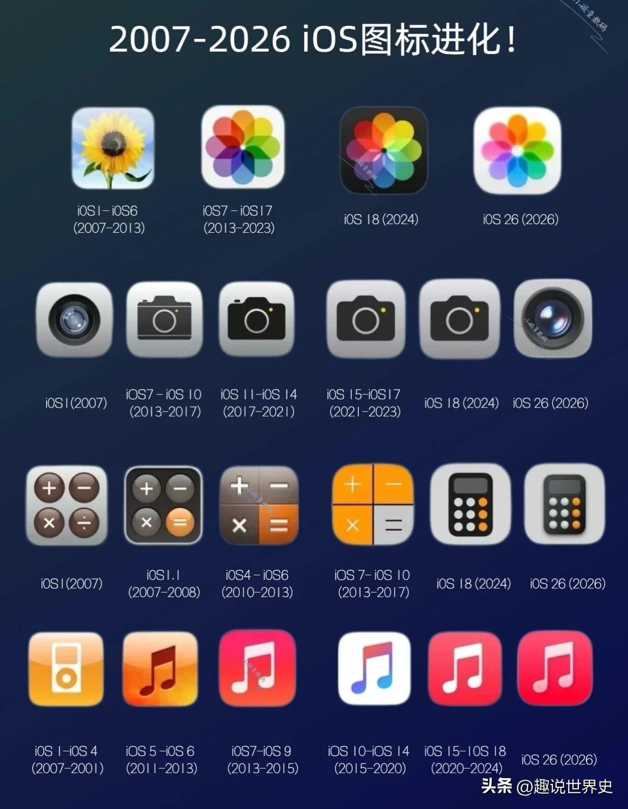 iOS图标20年进化史
2007—2026