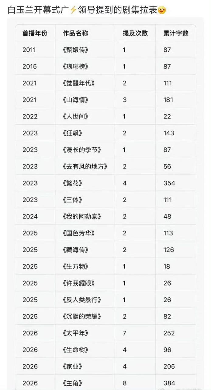 白玉兰开幕式广电领导提到的剧集拉表，做表的人到底是有多奖压抑啊白玉兰