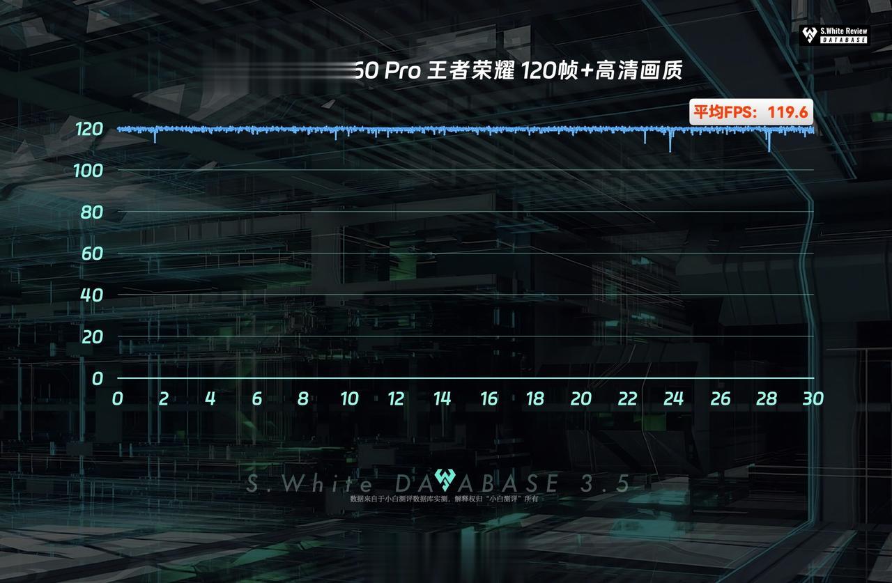 华为Mate60 Pro王者荣耀更新后支持120帧，数据库实测120帧+高清画质