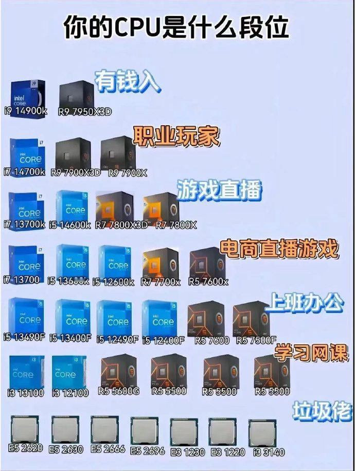 当前想换电池CPU的，参考这个图基本就差不多了。
各种段位的CPU排行，有你现在