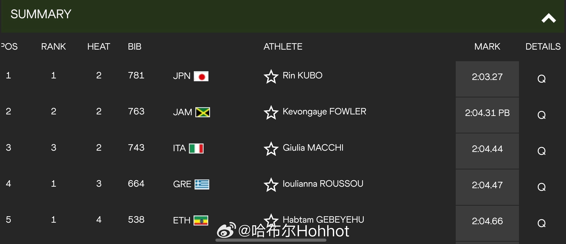 2026世界u20田径世青赛 女子800米预赛，🇯🇵久保凛高居榜首晋级！田径