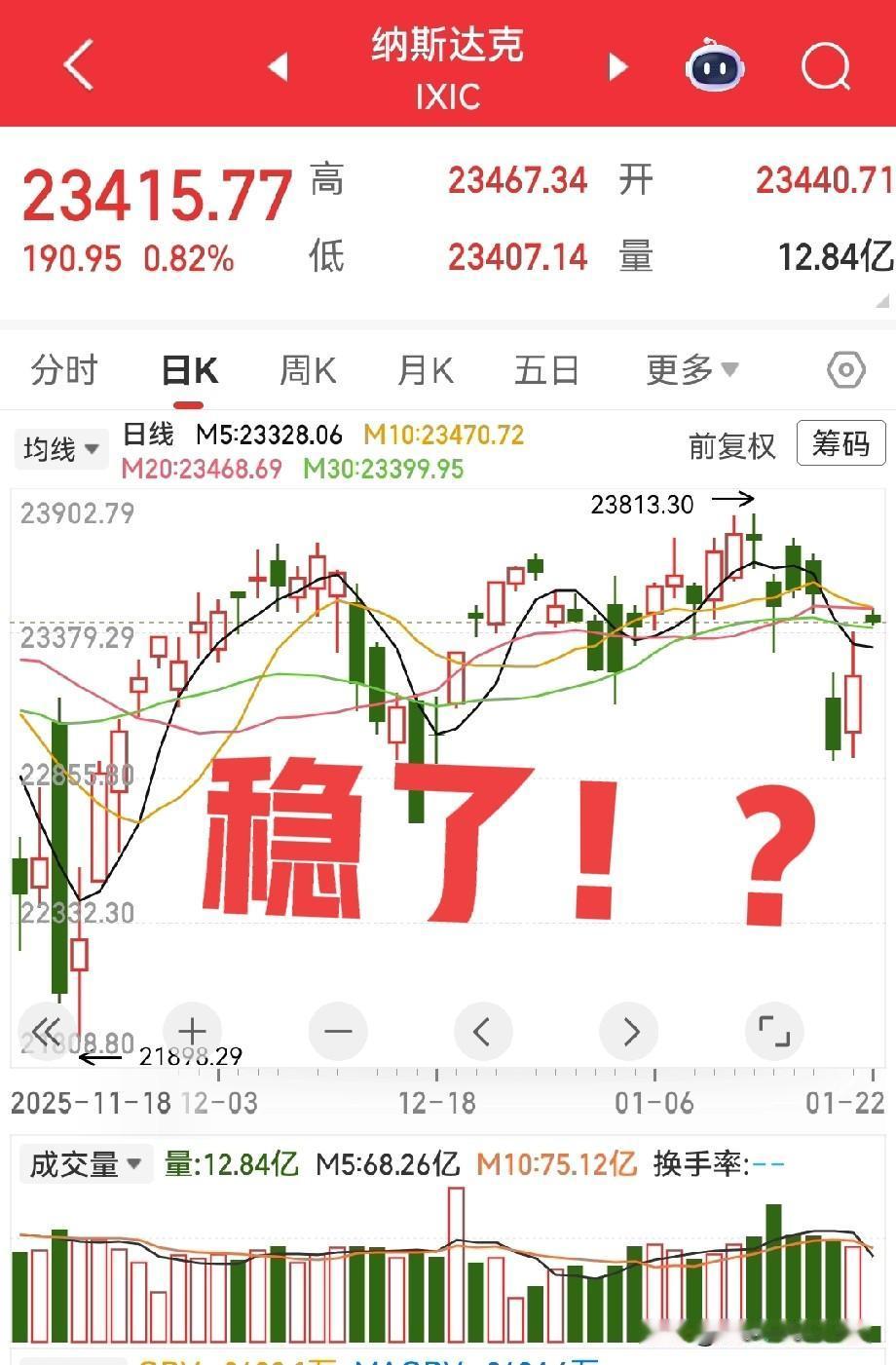 夜深了！都睡了吗？
今天晚上美股很给力，又高开了！看来明天A股是稳了吗？因为美股