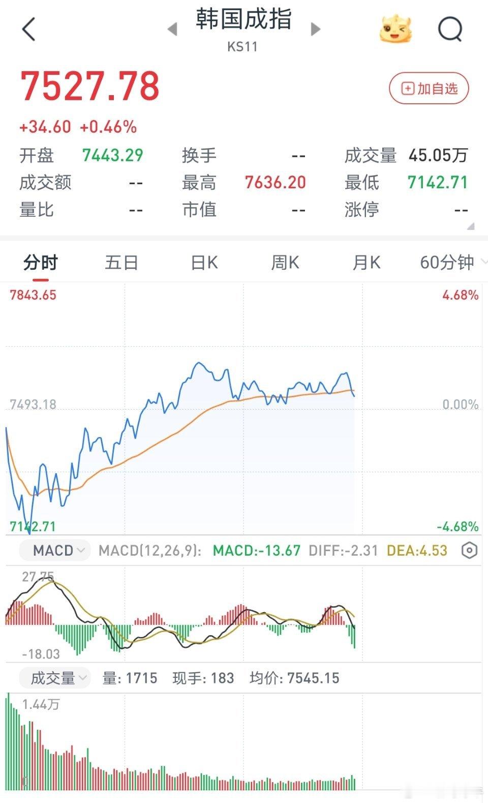 這才是牛市的走法！從跌幅超4%，V字反轉直接拉升上漲了，韓國股市盤中一度跌到熔斷