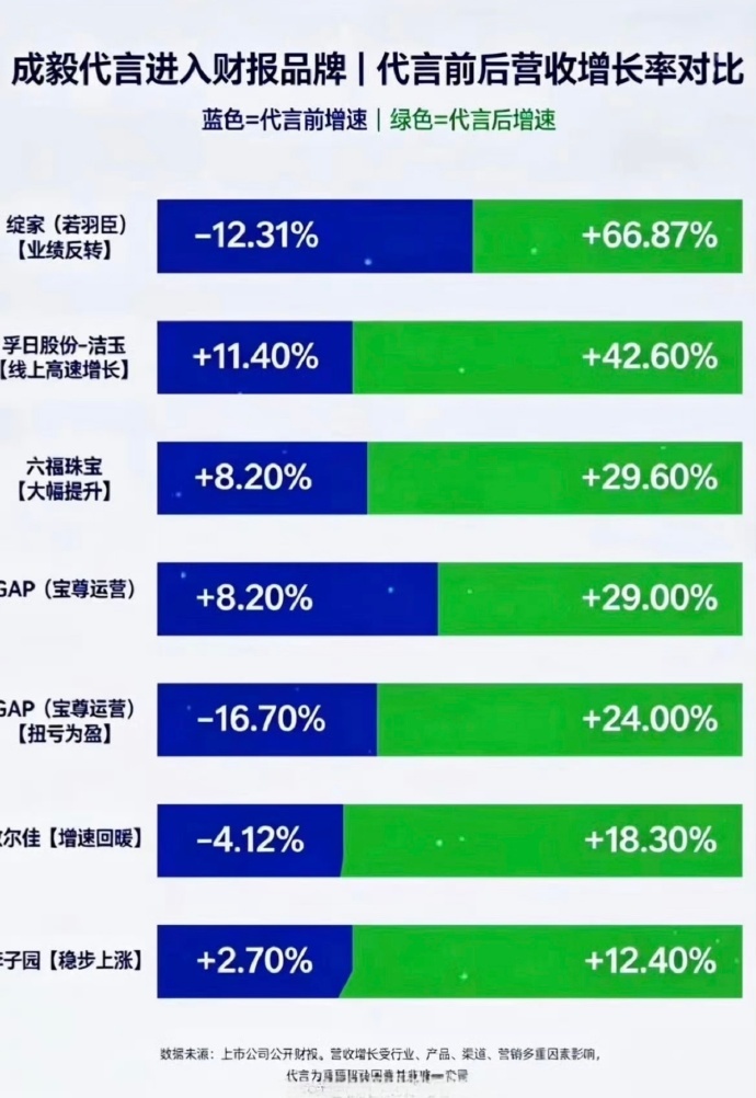 成毅6家上市公司财报白纸黑字写他的名字 内娱断层第一！用作品吸粉，用演戏固粉，用